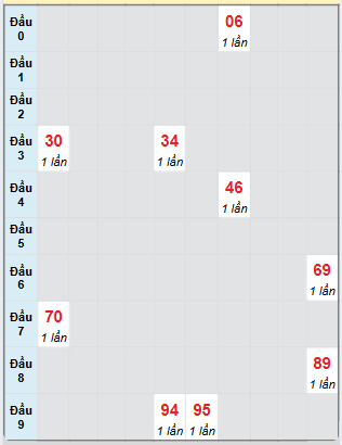 Bạch thủ rơi 3 ngày loto XSKH 5/3/2025