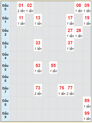 Bạch thủ rơi 3 ngày lô XSKH 5/4/2023