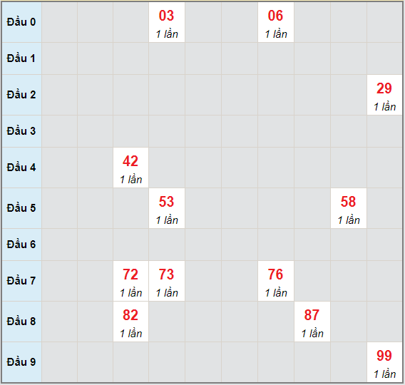 Bạch thủ rơi 3 ngày lô XSKH 5/5/2021