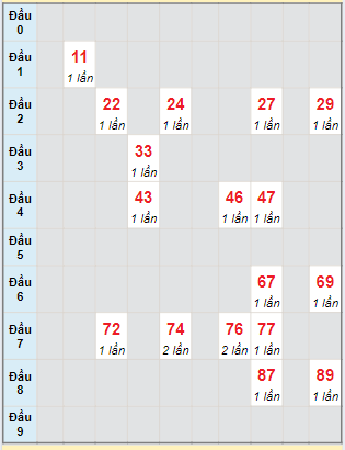 Bạch thủ rơi 3 ngày lô XSKH 5/5/2024