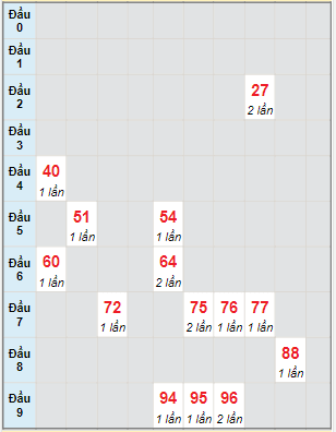 Bạch thủ rơi 3 ngày lô XSKH 5/7/2023