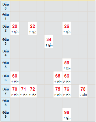 Bạch thủ rơi 3 ngày lô XSKH 6/2/2022