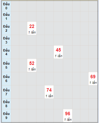 Bạch thủ rơi 3 ngày lô XSKH 6/3/2024