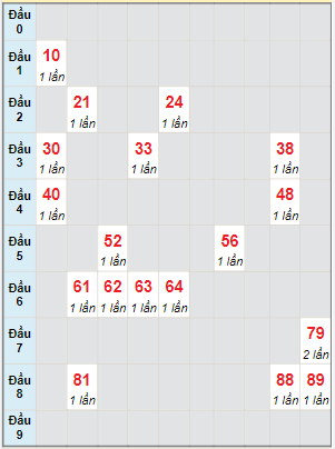 Bạch thủ rơi 3 ngày lô XSKH 6/7/2022