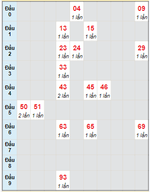 Bạch thủ rơi 3 ngày lô XSKH 7/2/2024