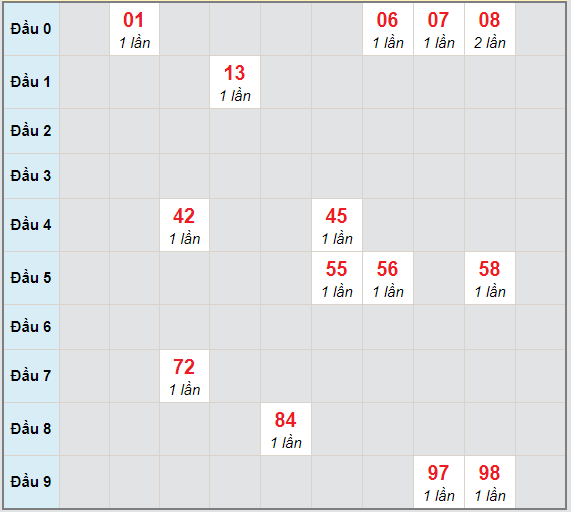 Bạch thủ rơi 3 ngày lô XSKH 7/3/2021