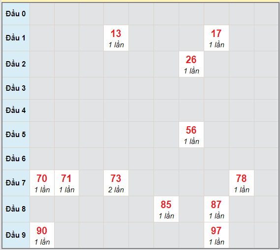 Bạch thủ rơi 3 ngày lô XSKH 7/4/2021