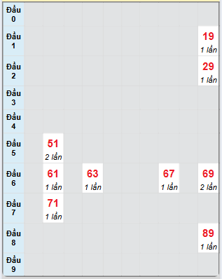 Bạch thủ rơi 3 ngày loto XSKH 7/5/2025