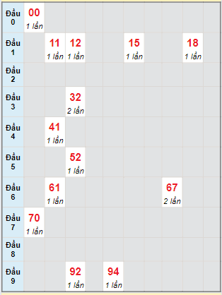 Bạch thủ rơi 3 ngày lô XSKH 7/7/2024