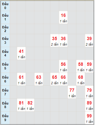 Bạch thủ rơi 3 ngày lô XSKH 7/8/2022