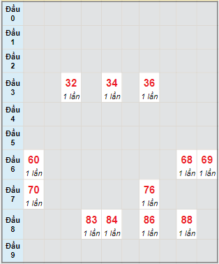 Bạch thủ rơi 3 ngày lô XSKH 8/1/2023