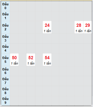 Bạch thủ rơi 3 ngày loto XSKH 8/1/2025