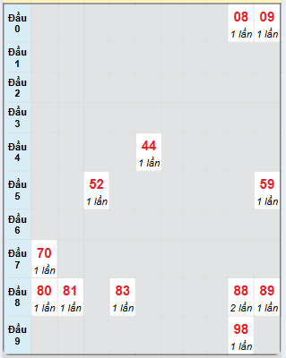 Bạch thủ rơi 3 ngày loto XSKH 8/12/2024