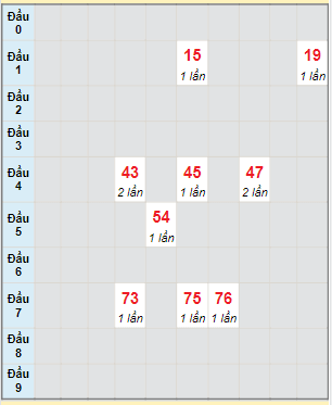 Bạch thủ rơi 3 ngày lô XSKH 8/3/2023