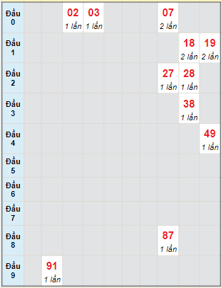 Bạch thủ rơi 3 ngày lô XSKH 9/10/2022