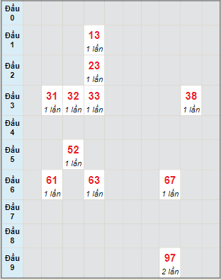 Bạch thủ rơi 3 ngày lô XSKH 9/2/2022