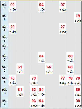 Bạch thủ rơi 3 ngày loto XSKH 9/3/2025