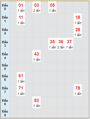 Bạch thủ rơi 3 ngày lô XS Kon Tum 1/5/2022