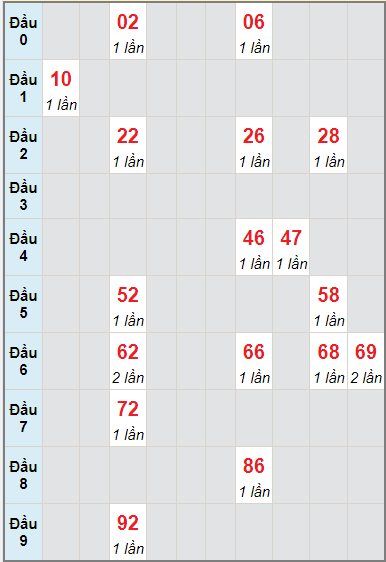 Bạch thủ rơi 3 ngày lô XS Kon Tum 1/8/2021