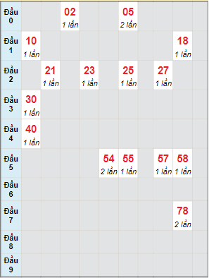 Bạch thủ rơi 3 ngày lô XS Kon Tum 10/7/2022