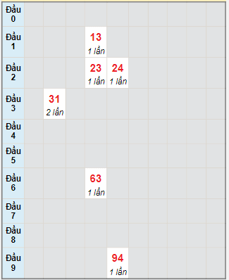 Bạch thủ rơi 3 ngày lô XS Kon Tum 10/9/2023