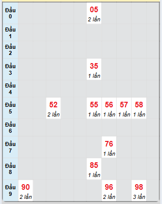 Bạch thủ rơi 3 ngày loto XS Kon Tum 11/5/2025