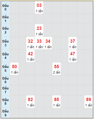 Bạch thủ rơi 3 ngày lô XS Kon Tum 11/9/2022