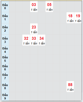 Bạch thủ rơi 3 ngày loto XS Kon Tum 12/1/2025