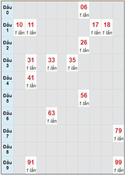 Bạch thủ rơi 3 ngày lô XS Kon Tum 12/9/2021