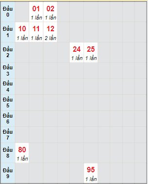 Bạch thủ rơi 3 ngày lô XS Kon Tum 13/3/2022