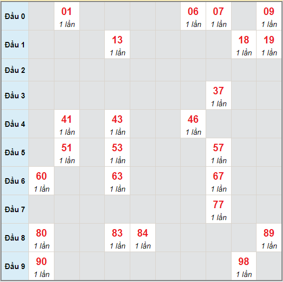 Bạch thủ rơi 3 ngày lô XS Kon Tum 13/6/2021