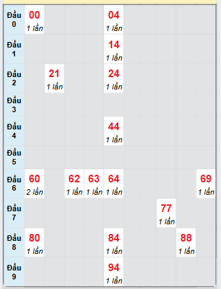 Bạch thủ rơi 3 ngày loto XS Kon Tum 13/7/2025