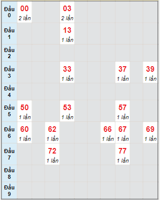 Bạch thủ rơi 3 ngày lô XS Kon Tum 13/8/2023