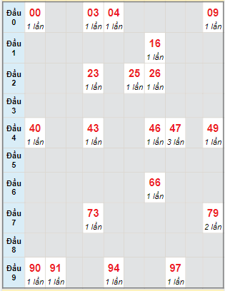 Bạch thủ rơi 3 ngày lô XS Kon Tum 14/1/2024