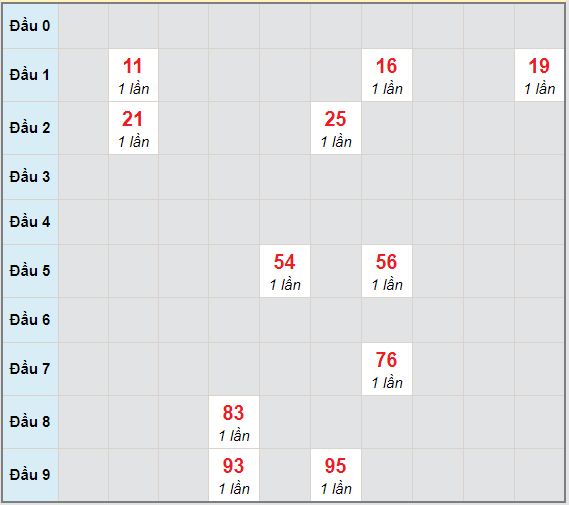 Bạch thủ rơi 3 ngày lô XS Kon Tum 14/3/2021