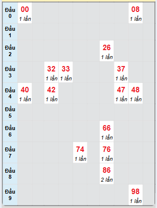 Bạch thủ rơi 3 ngày loto XS Kon Tum 15/12/2024