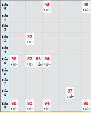 Bạch thủ rơi 3 ngày lô XS Kon Tum 16/1/2022