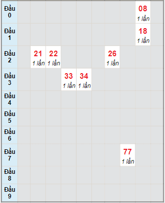 Bạch thủ rơi 3 ngày lô XS Kon Tum 17/10/2021