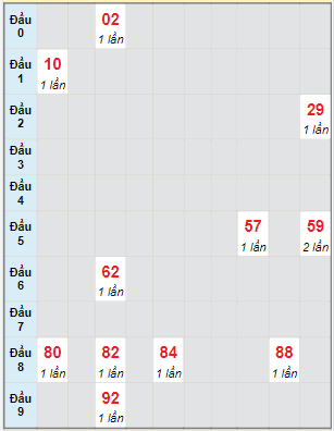 Bạch thủ rơi 3 ngày lô XS Kon Tum 17/4/2022