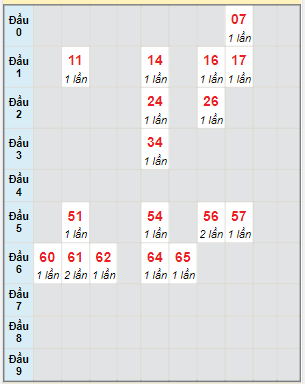 Bạch thủ rơi 3 ngày lô XS Kon Tum 17/9/2023