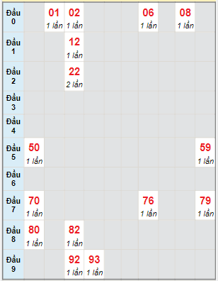 Bạch thủ rơi 3 ngày lô XS Kon Tum 18/12/2022