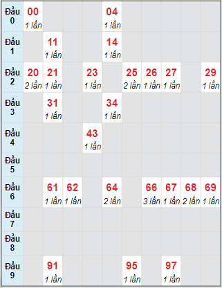 Bạch thủ rơi 3 ngày lô XS Kon Tum 18/7/2021