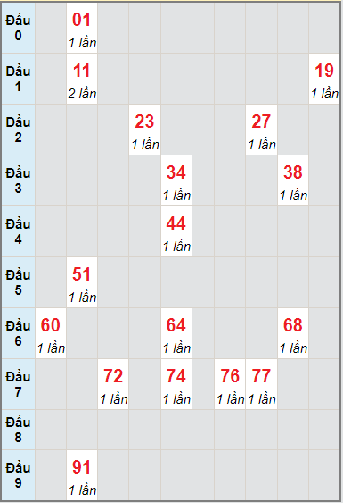 Bạch thủ rơi 3 ngày lô XS Kon Tum 19/9/2021