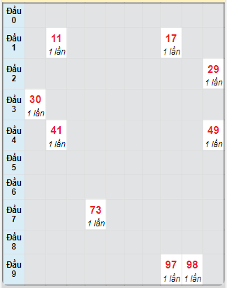 Bạch thủ rơi 3 ngày loto XS Kon Tum 2/2/2025