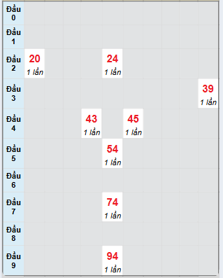 Bạch thủ rơi 3 ngày loto XS Kon Tum 2/3/2025