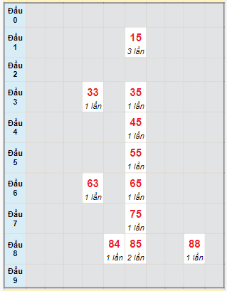 Bạch thủ rơi 3 ngày lô XS Kon Tum 21/1/2024