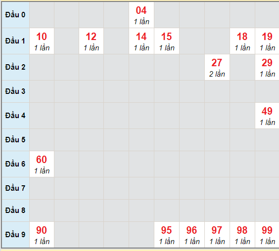 Bạch thủ rơi 3 ngày lô XS Kon Tum 21/2/2021