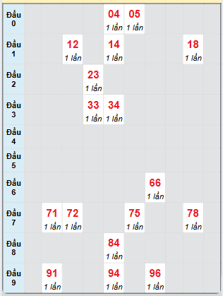 Bạch thủ rơi 3 ngày loto XS Kon Tum 22/12/2024