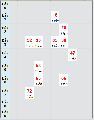 Bạch thủ rơi 3 ngày loto XS Kon Tum 22/6/2025