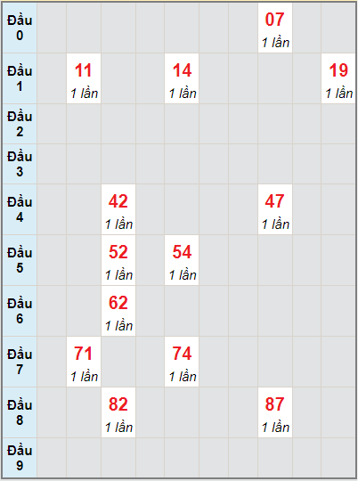 Bạch thủ rơi 3 ngày lô XS Kon Tum 22/8/2021